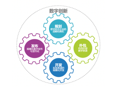 CIO战略指南 打造引领全球的“未来企业”软件开发新范式