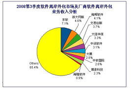 三季度软件离岸外包规模达45.3亿 中国软件外包服务展现强劲韧性